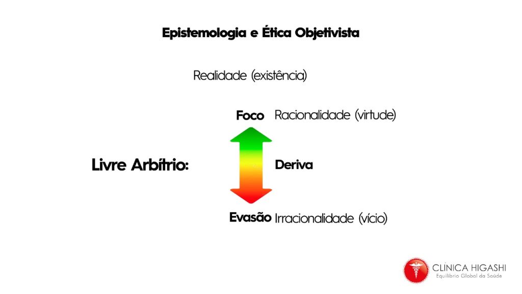 livre arbítrio e epistemologia objetivista